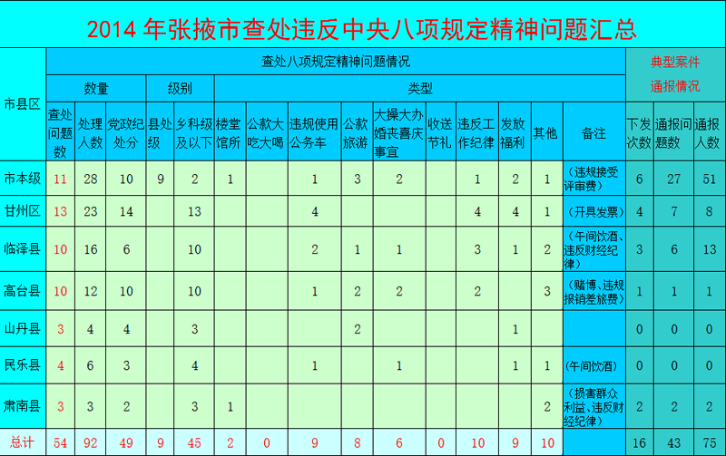 张掖通报2014年全市违反中央八项规定精神问题查处情况