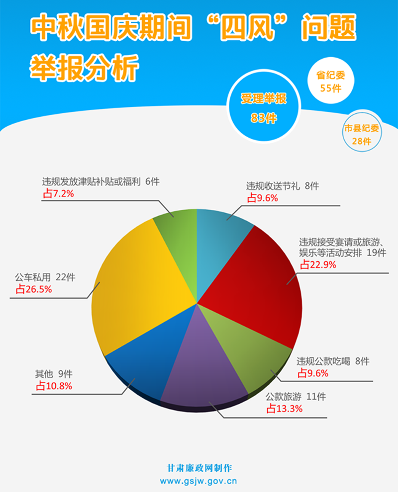 中秋国庆期间群众还反映哪些“四风”问题？