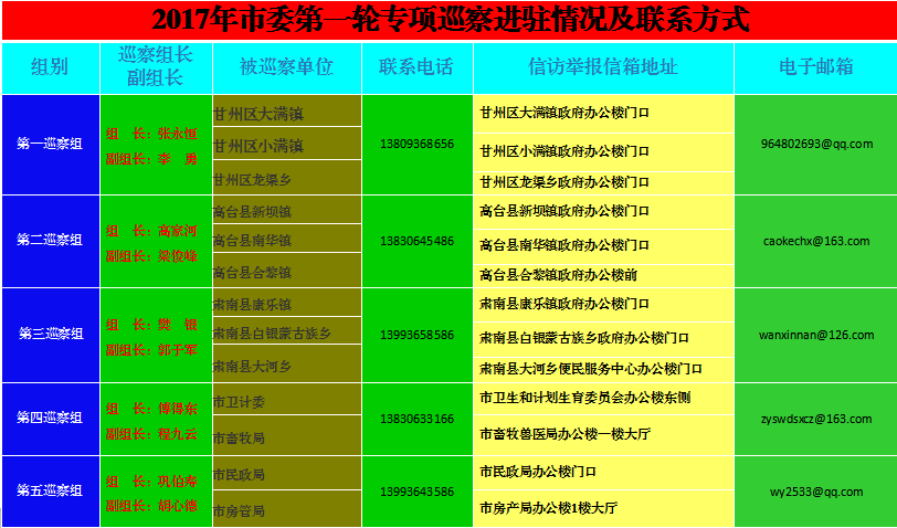 第一轮巡察进驻情况及联系方式.png