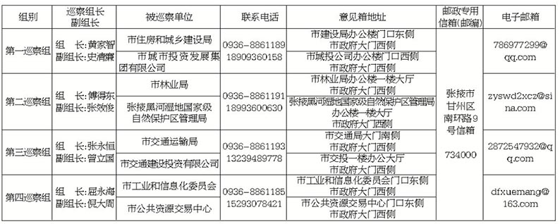 四届张掖市委第二轮巡察进驻情况及联系方式一览表