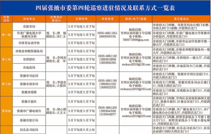 四届张掖市委第四轮巡察进驻情况及联系方式一览表