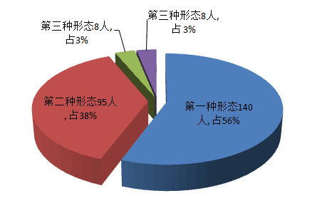 山丹县纪委监委运用“四种形态”示意图.png