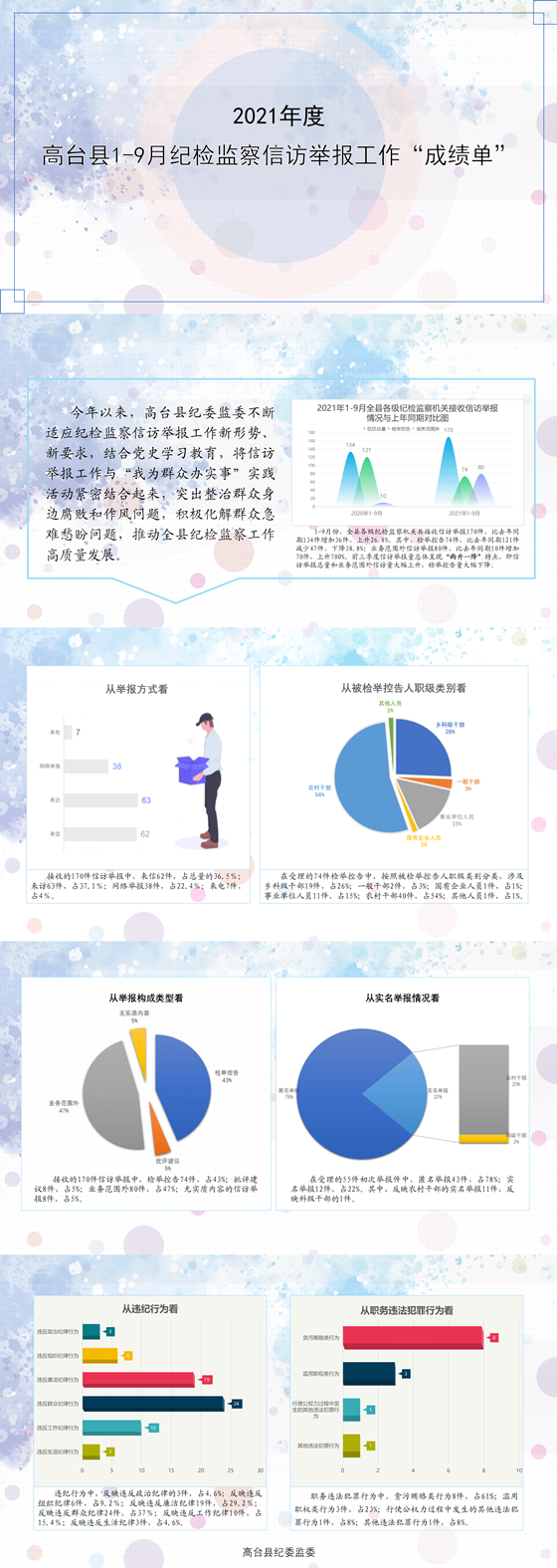 高台：图解2021年1-9月纪检监察信访举报工作“成绩单”_副本.png