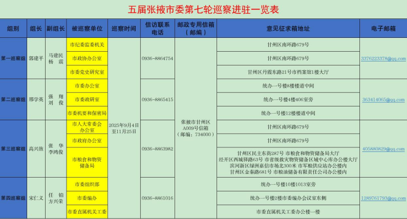 五届张掖市委第七轮巡察进驻一览表_副本.png